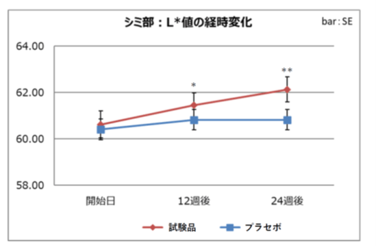 老人性色素斑(シミ部)の明度L*値の経時変化