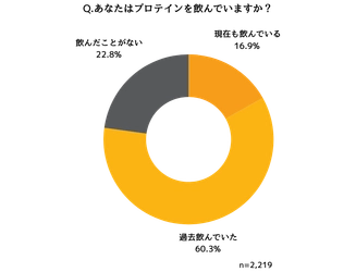 プロテインを過去に飲んでいた 1,339名に聞いたプロテインの飲用に関する実態調査
