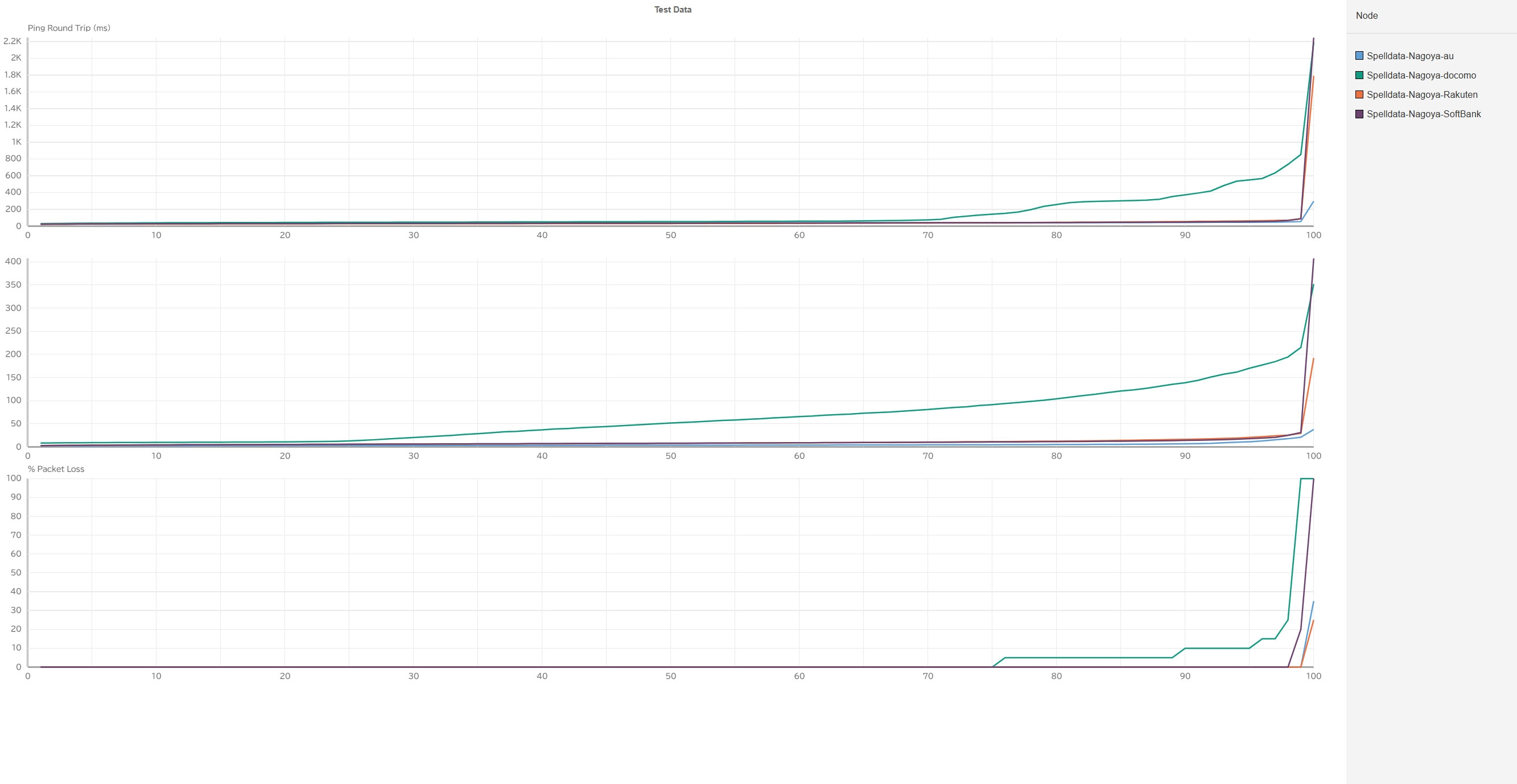 名古屋の携帯回線品質累積分布関数