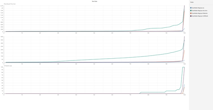 名古屋の携帯回線品質累積分布関数