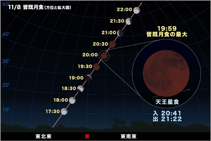 観測点を旧東京天文台(東京都港区麻布)、観測時刻を観測点での現象時刻として算出