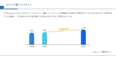 ステンレス製ウェッジネット市場、CAGR3.8%で成長し、2031年には1103百万米ドル規模に
