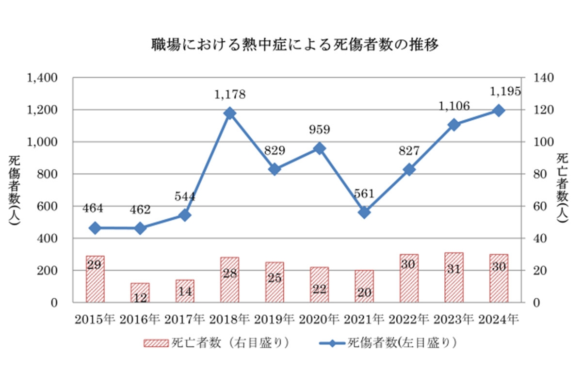 職場における熱中症による死傷者数の推移