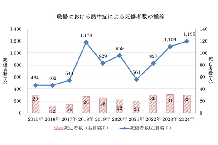 職場における熱中症による死傷者数の推移