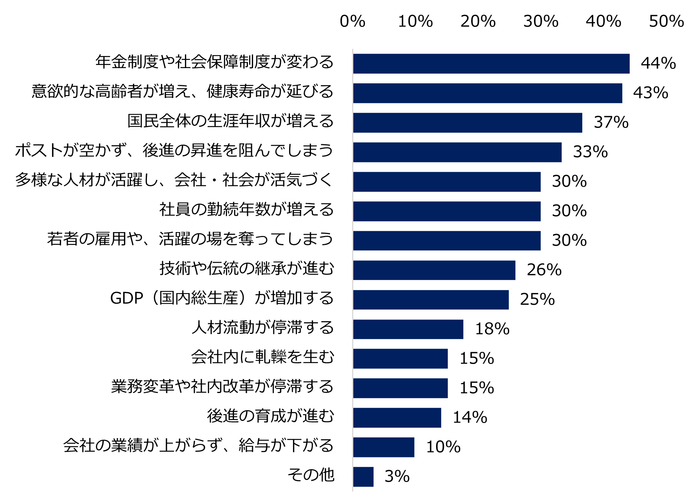 【図7】定年延長などにより高年齢者が多く働くようになることで、社会や会社にどのような影響を与えると思いますか?(複数回答可)