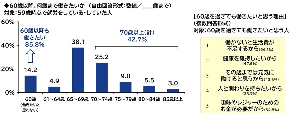 60歳以降、何歳まで働きたいか/60歳を過ぎても働きたいと思う理由