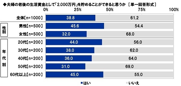 夫婦の老後の生活資金として「2,000万円」を貯めることができると思うか