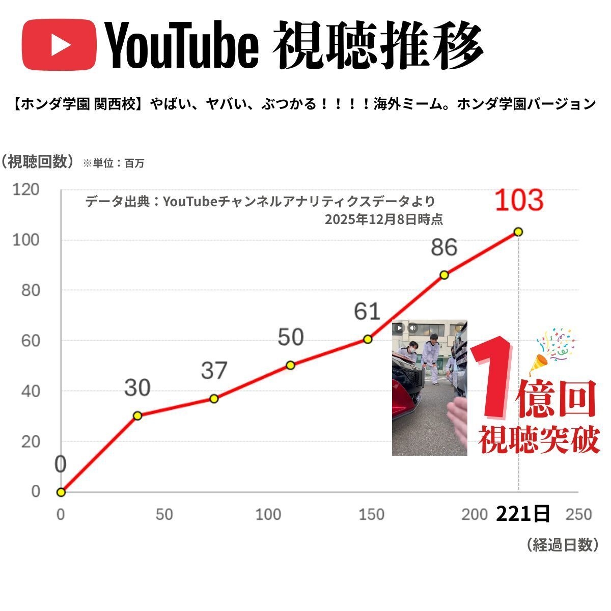 【YouTube】視聴推移