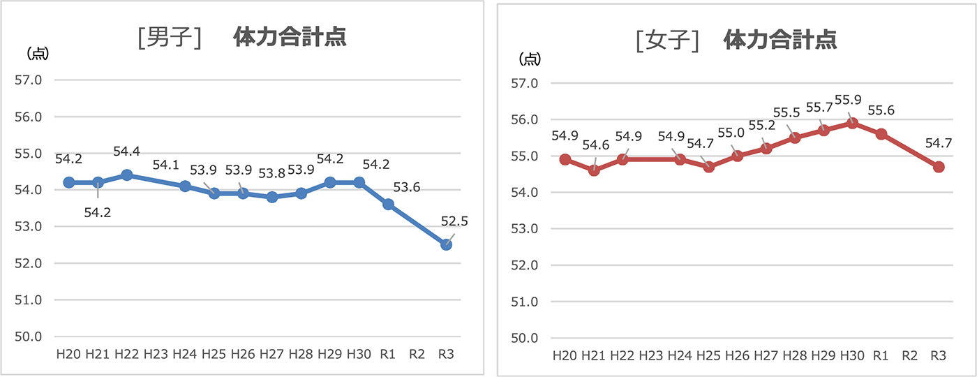 出典:2021年度「全国体力・運動能力調査」スポーツ庁(1)