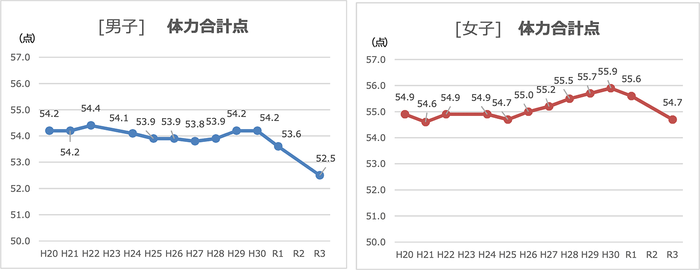 出典:2021年度「全国体力・運動能力調査」スポーツ庁(1)