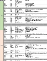 「農」「食」「地域」「ＪＡ」に関する大学生の研究発表大会 「第６回 アグリカルチャーコンペティション」の開催
