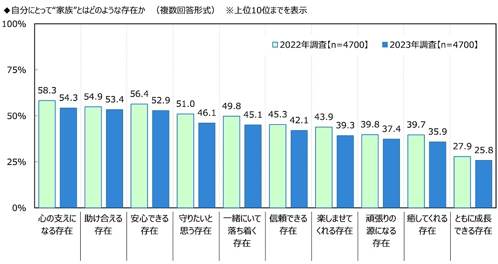 自分にとって“家族”とはどのような存在か