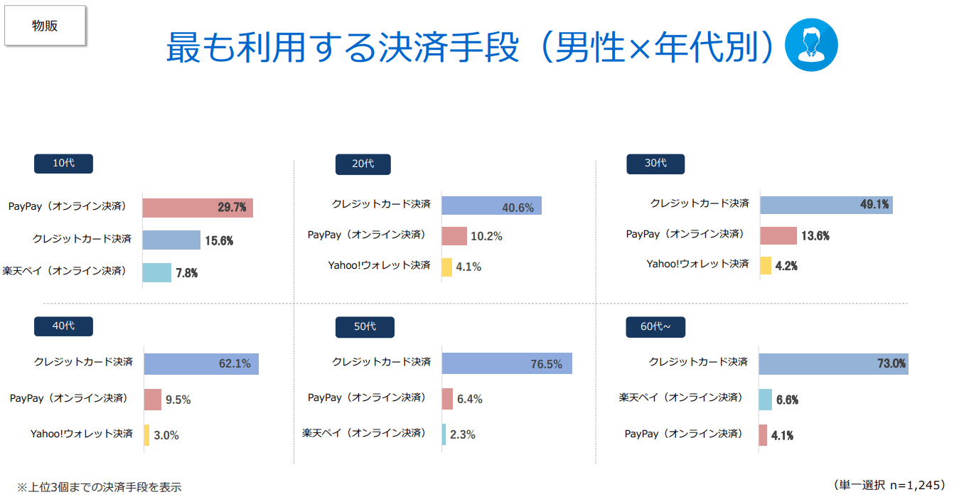 最も利用する決済手段(男性×年代別)(物販)