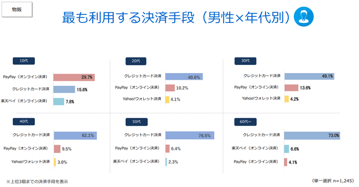 最も利用する決済手段(男性×年代別)(物販)