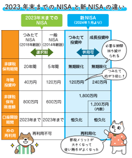 NISAと新NISA違い
