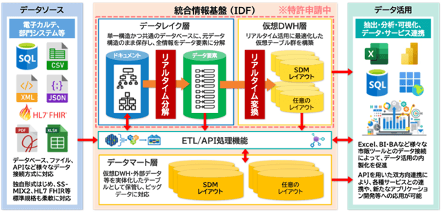 図2:IDFのアーキテクチャ概要と特徴