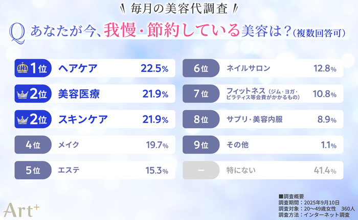 画像4(あなたが今、我慢・節約している美容は?)