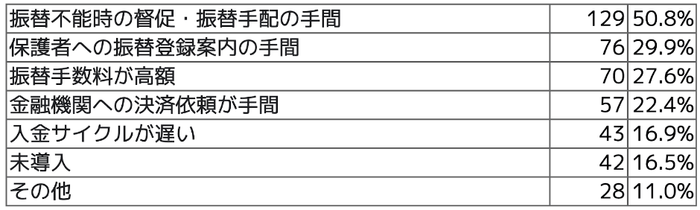 Q4 口座振替における課題について、当てはまるものをすべてお選びください(複数回答可)。