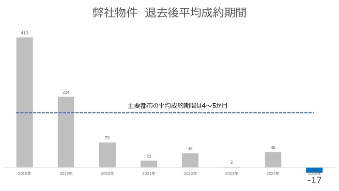 当社物件 平均成約期間