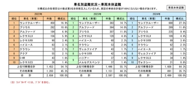 車両盗難被害の4台に1台はランドクルーザー　 ～「第26回自動車盗難事故実態調査結果」を発表～