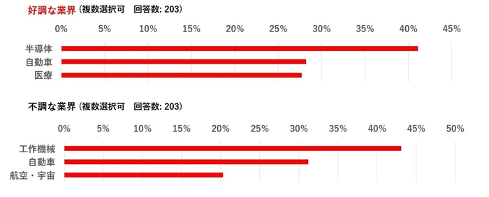 グラフ3:好調な業界と不調な業界(上位3位)