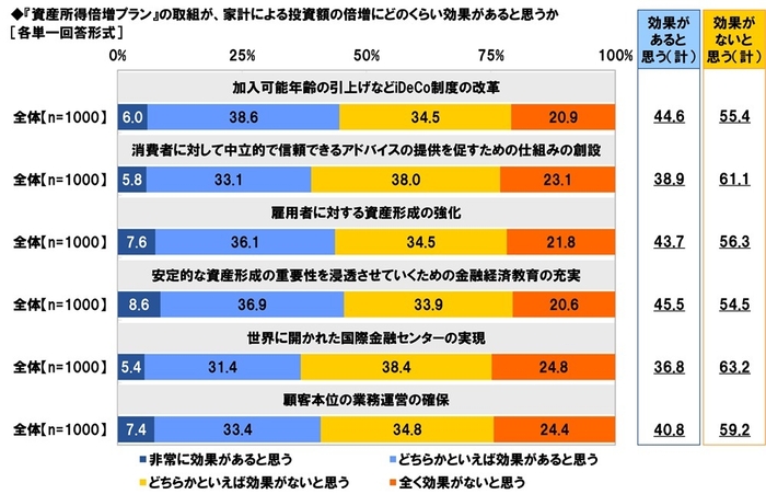 『資産所得倍増プラン』の取組が、家計による投資額の倍増にどのくらい効果があると思うか(2)