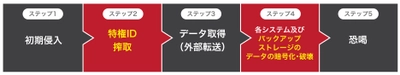 ランサムウェア攻撃対策ソリューションの提供開始　 特権ID防御と不変性バックアップによる二重防御
