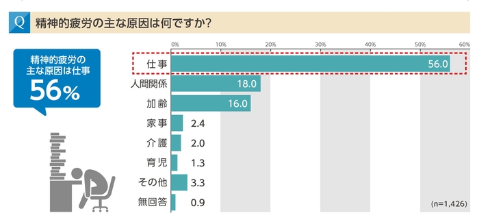 精神的疲労の主な原因は「仕事」56%
