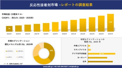 反応性接着剤市場の発展、傾向、需要、成長分析及び予測2025－2035年
