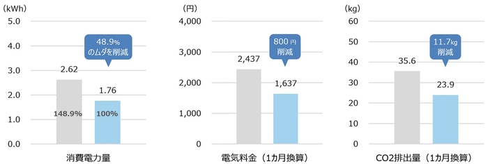 エアコンのフィルター掃除の有無による消費電力量、電気料金、CO2排出量の比較