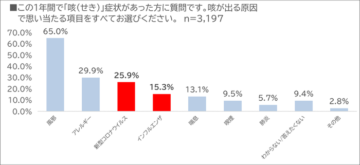 この1年間で「咳(せき)」症状があった方に質問です。咳が出る原因で思い当たる項目をすべてお選びください。