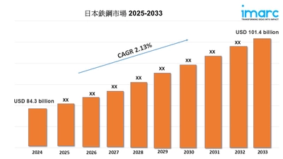日本鉄鋼市場の規模、動向、成長、業界レポート 2025-2033