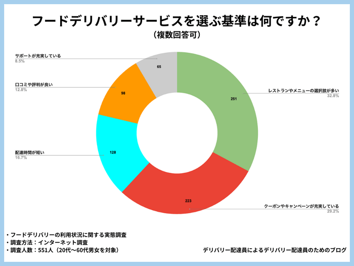 フードデリバリーサービスを選ぶ基準は何ですか？