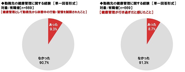 勤務先の健康管理に関する経験(1)