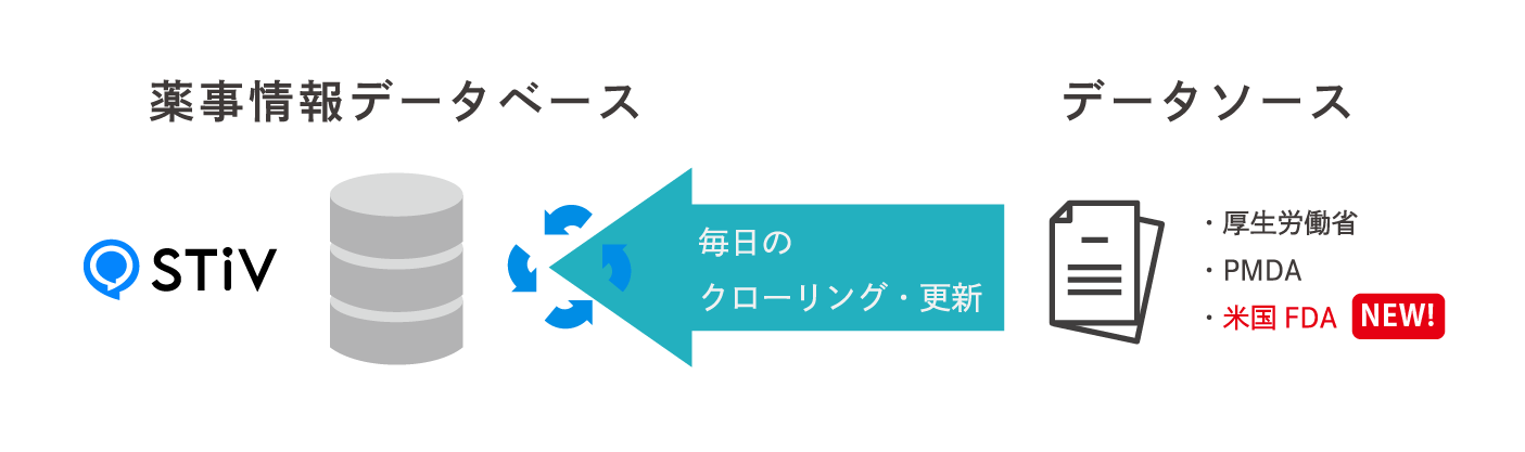 日米薬事情報収集代行サービスのイメージ
