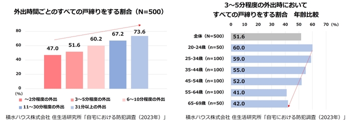 積水ハウス株式会社 住生活研究所「自宅における防犯調査(2023年)」