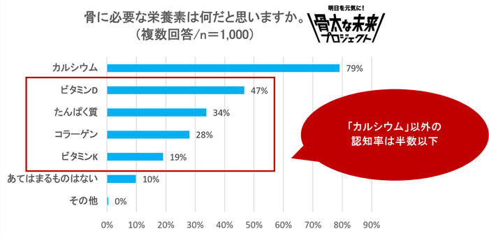 骨に必要な栄養素