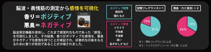 においによる感情の差