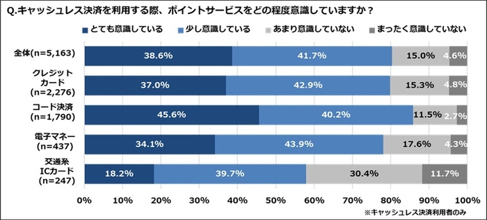 キャッシュレス決済を利用する際、ポイントサービスをどの程度意識していますか？