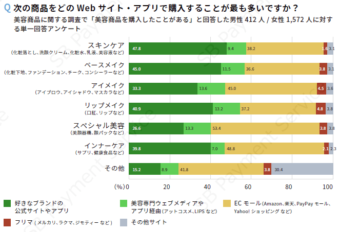 次の商品をどのWebサイト・アプリで購入することが最も多いですか?