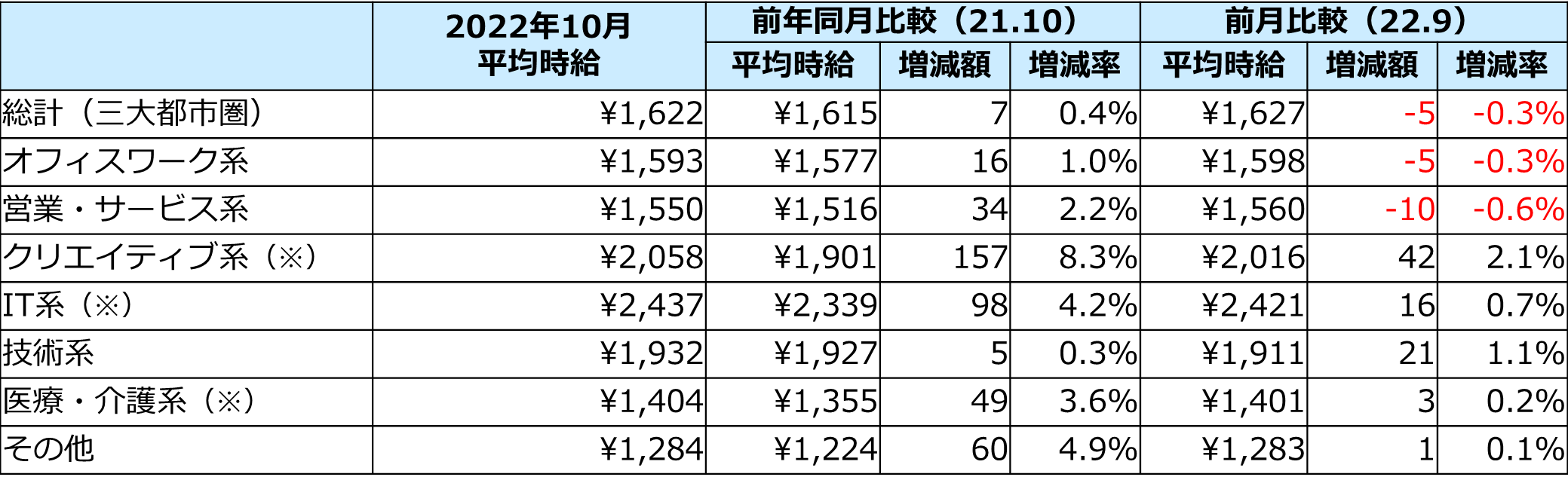 平均時給(職種別)