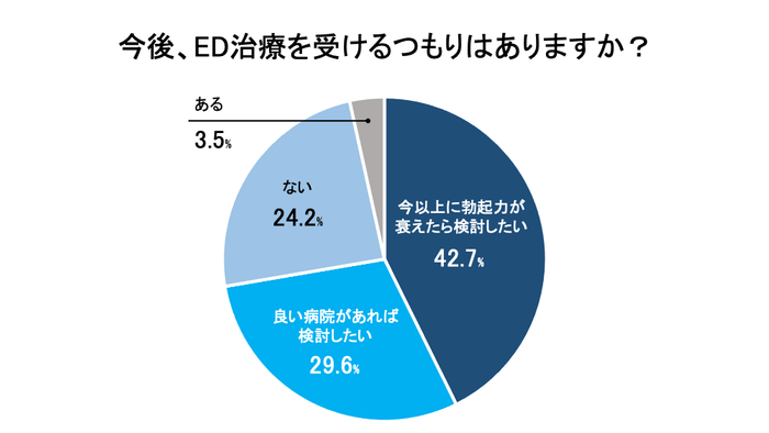 今後、ED治療を受けるつもりはありますか?