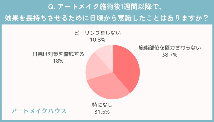 効果持続のために日頃から意識したこと