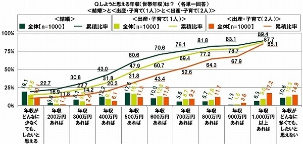 しようと思える年収<結婚><出産・子育て>