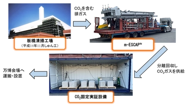 清掃工場排ガスから回収されたCO2の コンクリートへの固定実証について