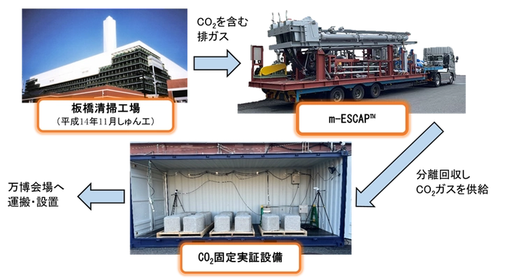清掃工場排ガスから回収されたCO2の コンクリートへの固定実証について