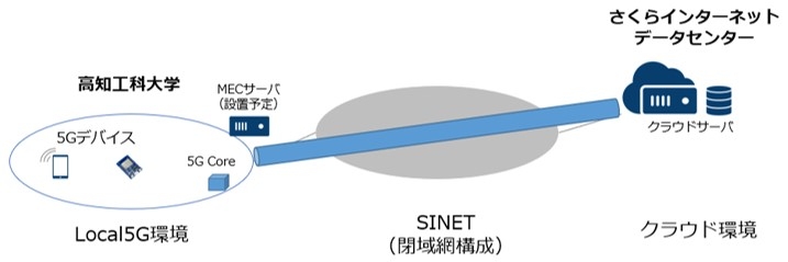 実証実験環境のイメージ図