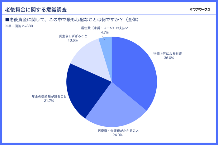 老後資金への不安の種類