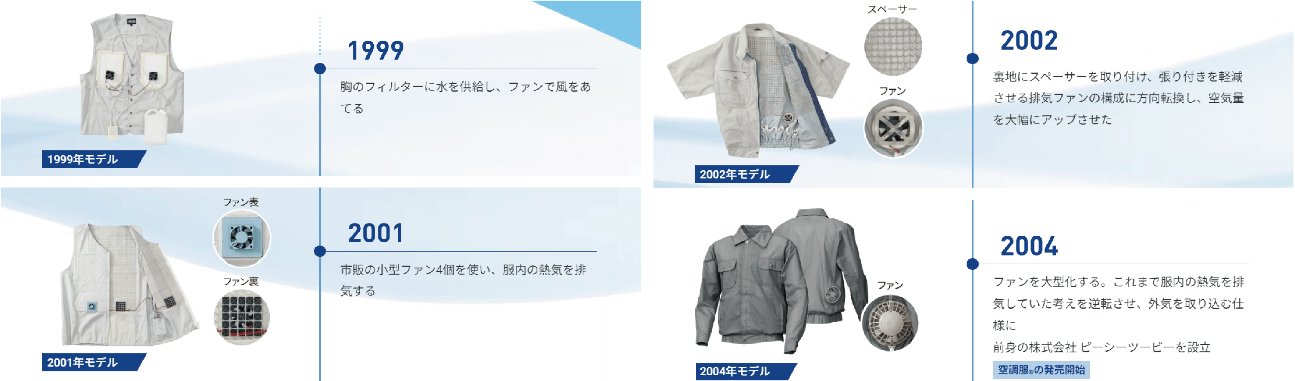 空調服(R)のあゆみ