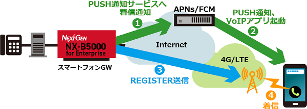 スマートフォン内線化( PUSH 通知機能 )イメージ